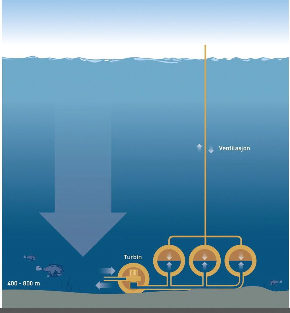 I tillegg til antall tanker, påvirker også havdypet effekten i anlegget: Jo dypere anlegget ligger, jo større er trykkforskjellen mellom havoverflaten og sjøbunnen – og jo høyere blir effekten. 