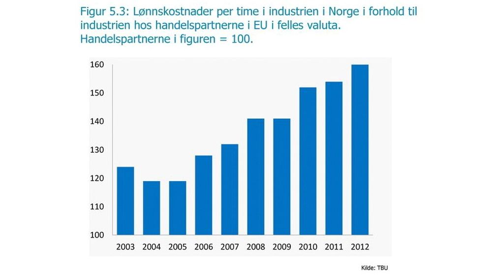 Gjennomsnittlige timelønnskostnader i norsk industri totalt var i 2012
anslagsvis 61 prosent høyere enn et handelsvektet gjennomsnitt av i EU.