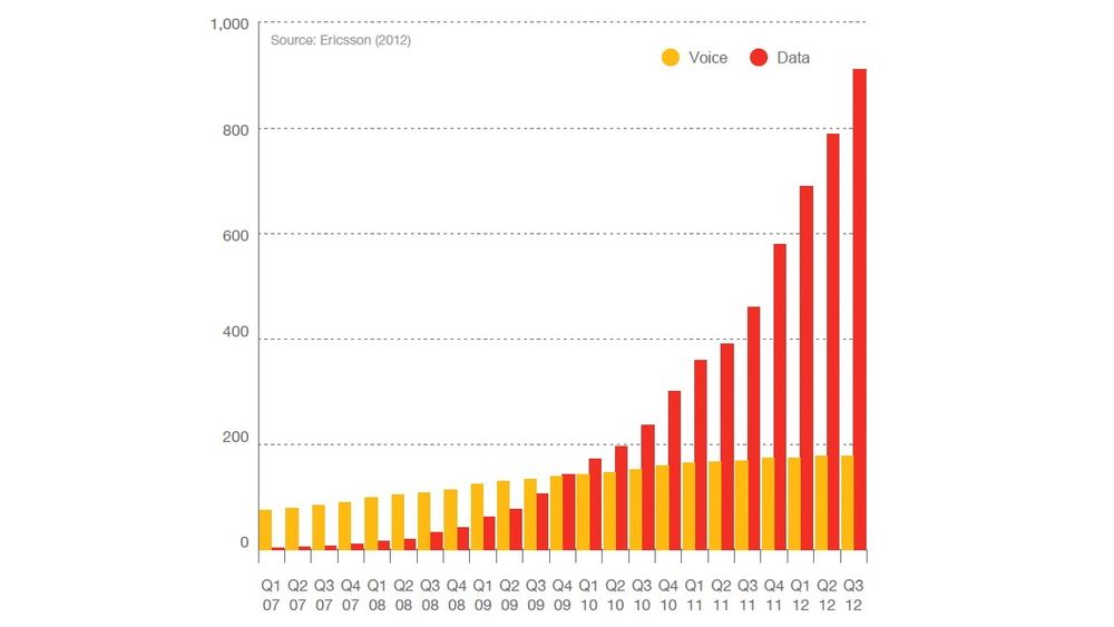 Målt i antall petabyte både opp og ned i mobilnettverkene i verden er det lett å se hvor det bærer: Data passerte taletrafikken for tre år siden, og fortsetter veksten. Tale øker sakte, men veksten er stort sett drevet av nye abonnenter, ikke at vi snakker mer. 