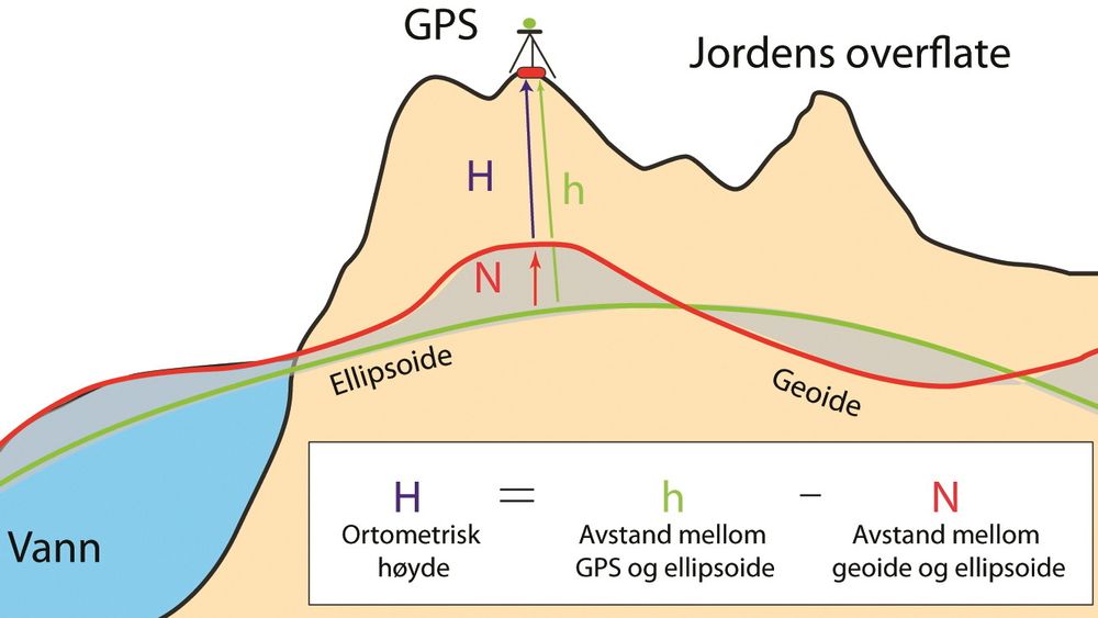 Sort strek viser jordens faktiske overflate, grønn strek viser ellipsoiden som er en matematisk ideell beregning av jordens elliptiske form. Rød strek viser geoiden som er en tenkt ekvipotensiell flate der tyngdens akselerasjon er konstant. Endringer i geoiden får konsekvenser for hvor nøyaktig GPSer måler høyde over havet.