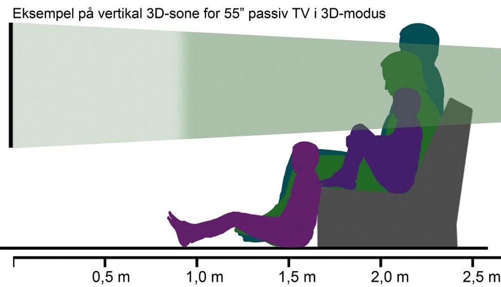Sitter alle i 3D-sonen? Vertikal 3D-sone for passive TV-er varierer fra modell til modell.  Avstand i eksempelet er 2,1 m = 1,5 x skjermdiagonalen. Legg merke til at med denne modellen blir 3D-sonen smalere ved lenger avstand. (Kommer du for tett på, vil du ikke kunne se hele bildet, men dette er vanligvis ikke noe problem). I 2D er vertikal innsynsvinkel vanligvis over 100 grader, som er mer enn nok. 