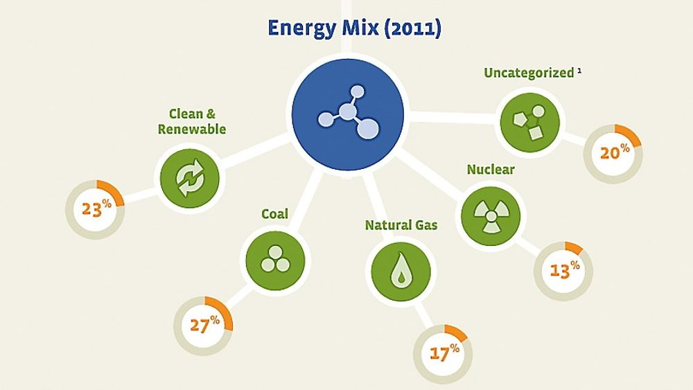 Facebooks oversikt over egen energimiks i 2011 viser at bare 23 prosent var fornybar.  