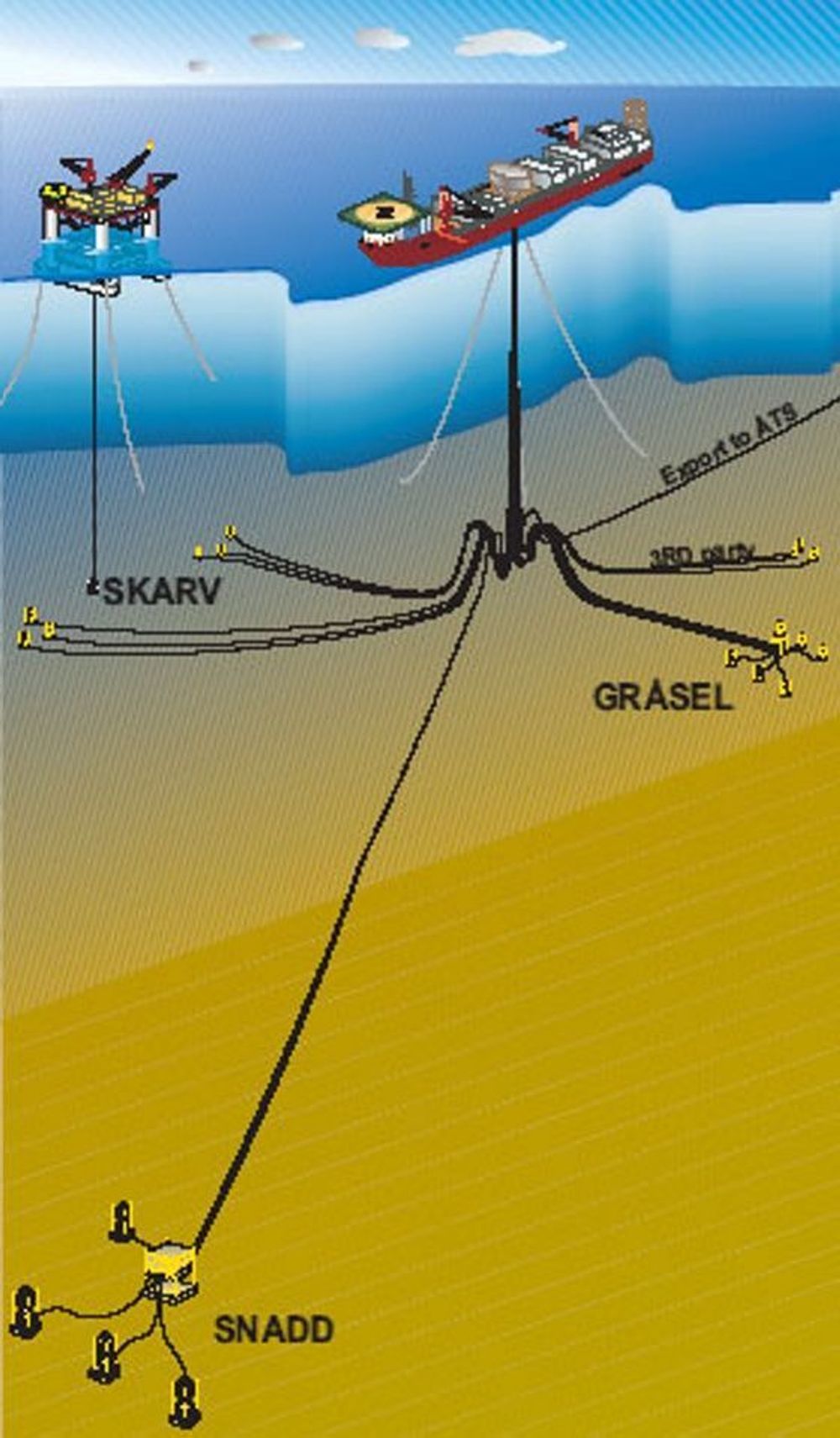 STORT OMRÅDE: Havbunnsbrønnene er spredt over et stort område. Olje og gas skal samles fra feltene Skarv, Idun og Snadd.