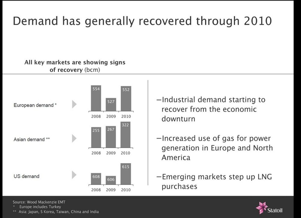 Etterspørselen er friskmeldt i løpet av 2010.