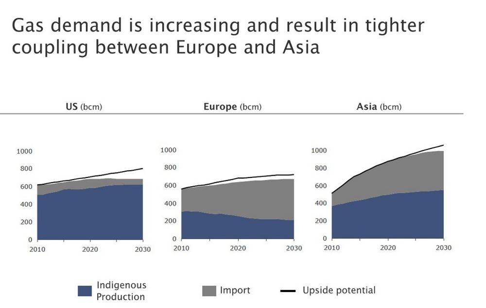Gassetterspørselen øker og fører til tettere kobling mellom Europa og Asia.