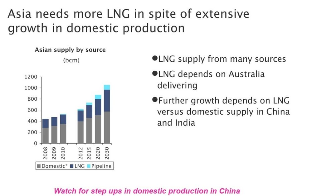 Asia trenger mer LNG på tross av økning i egen produksjon.
