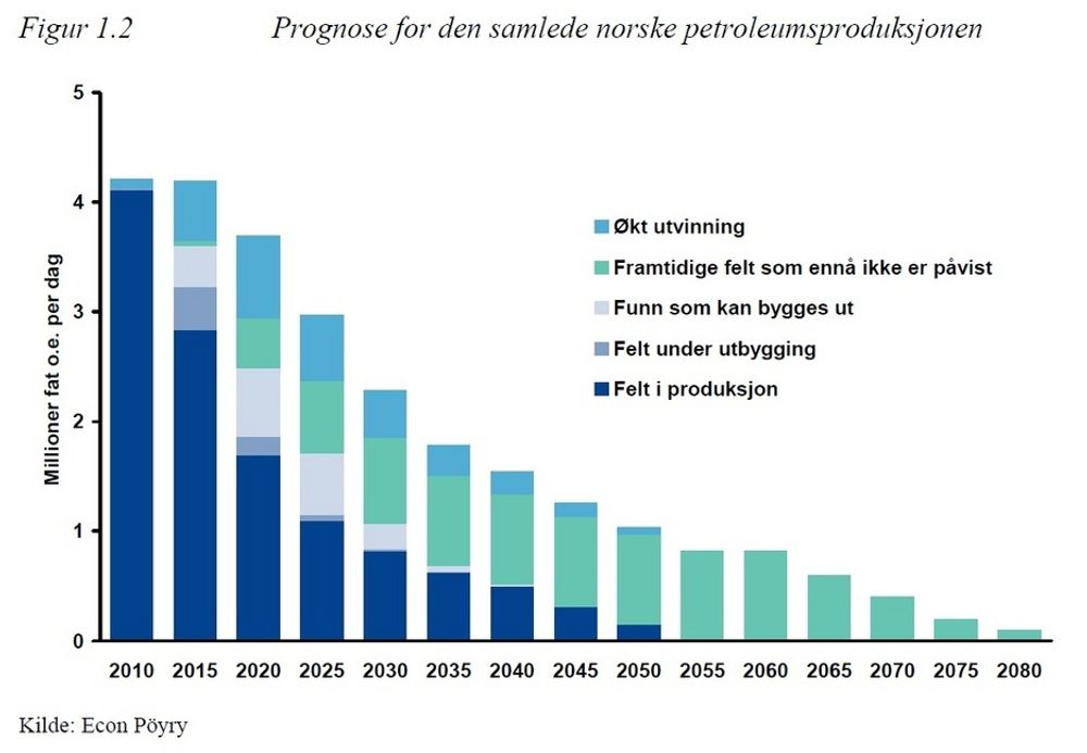 Econ Pöyry om norsk oljeproduksjon fremover. Graf fra rapporten "Næringsmessige konsekvenser av redusert petroleumsaktivitet", 2010.