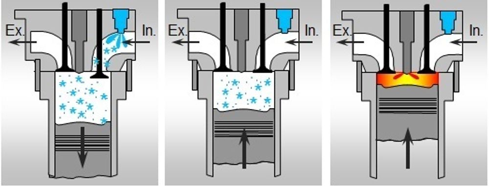 DIESEL OG GASS: Dual fual-prinsippet for gassmotor.  Bilde 1: Luft og gass suges inn. Bilde 2: Kompresjon av gass-luftblandingen. Bilde 3: Diesel sprøytes inn og antenner blandingen. Ca. 2 prosent diesel brukes under gassmodus. Kan skifte sømløst til ren diesel/MDO-drift. Det skjer automatisk ved 15 prosent last.