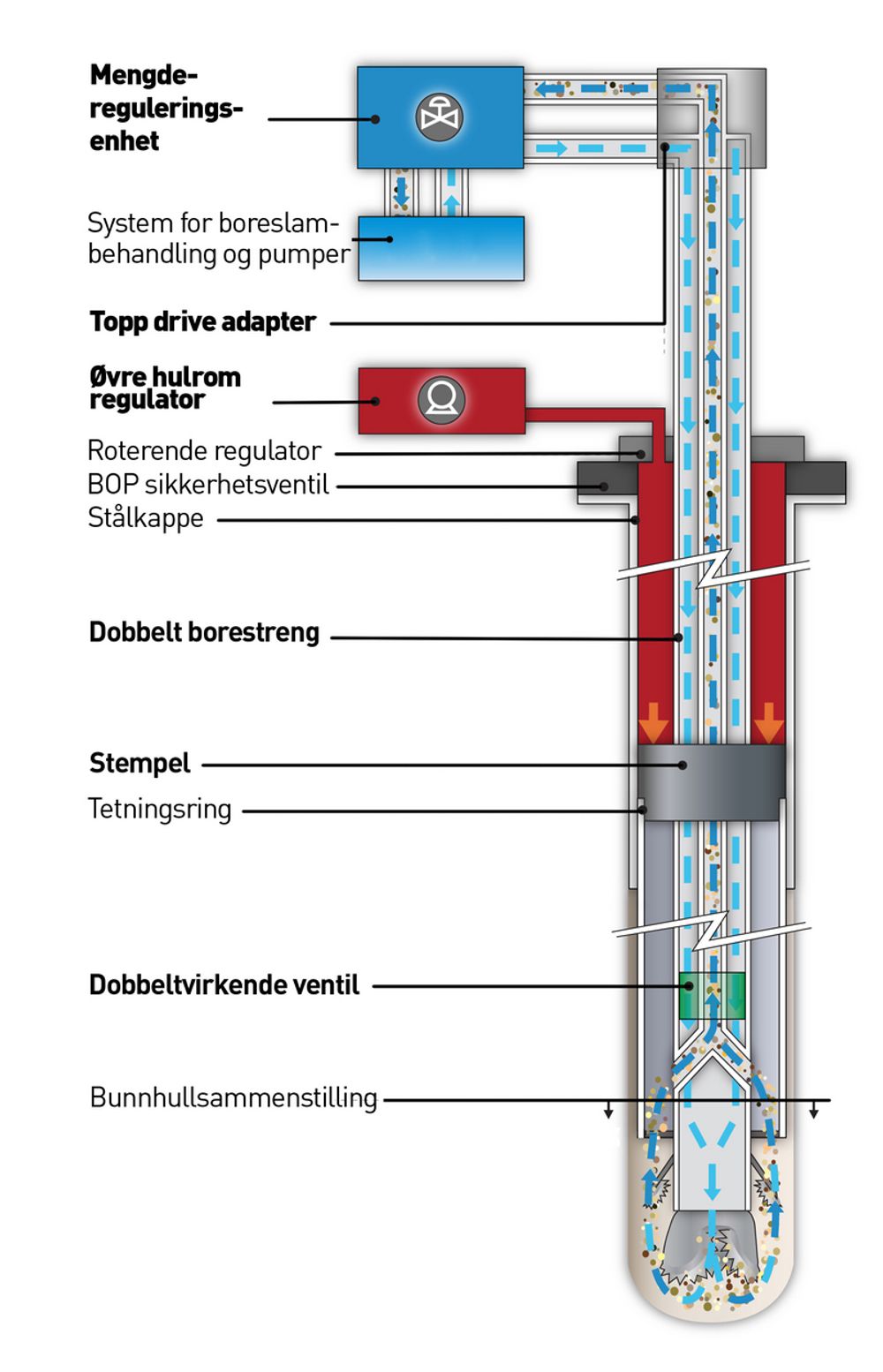 UNIKT: Det er over 150 år siden den rådende boreteknologi ble utviklet. Reelwell har tatt et langt sprang med sin RDM-teknologi.