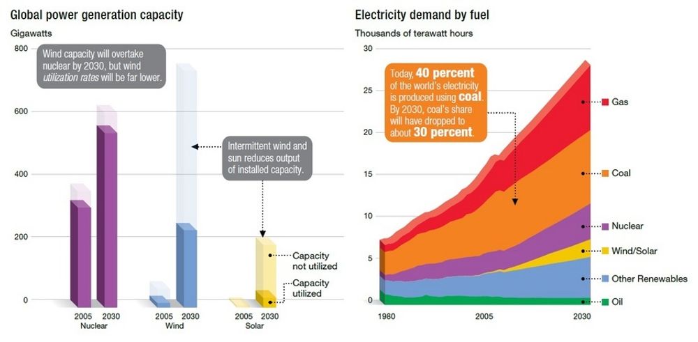 KAPASITET: Til venstre global lektrisitetsproduksjon i gigawatt for kjernekraft, vind og solenergi, til høyre elektrisitetsetterspørsel etter energikilde i tusener terawattimer.