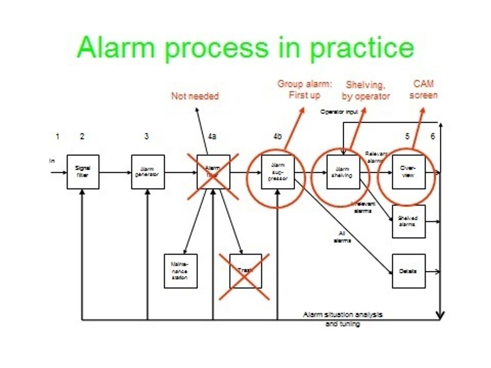 SJALTER UT: Flytskjema viser hvordan alarmsystemet er bygget opp. Røde markeringer av hvordan alarmene i CAS grupperes og behandles, hva som vises i første bilde, hva som ligger dypere og må\ klikkes fram og feilmeldinger som vakthavende velger å "legge på hylla", det vil si rette litt seinere.