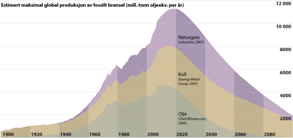 FOSSILT FALL: Figuren brukes i rapporten som Lean Energy Connection har laget for det britiske Underhusets peak oil-gruppe, og viser et nokså pessimistisk syn for fossil energiproduksjon. Skal vi tro på figuren, når vi straks toppnivået for både naturgass, kull og olje. Laherrere er petroleumsingeniør og rådgiver for Oil Depleition Analysis Centre, og har tidligere jobbet for Total. Energy Watch Group er dannet av en tysk parlamentariker fra partiet De Grønne, og har knyttet til seg en del eksperter. The Oil Drum er en nettbasert tenketank med et gjennomgående pessimistisk syn på verdens oljeproduksjon.