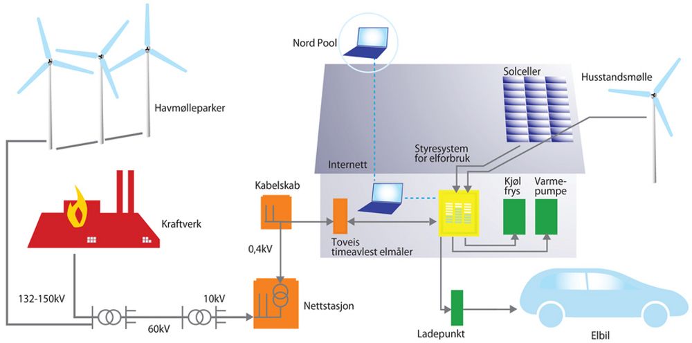 KONTROLL: Smartnett (smart grid) er et strømnettverk som bruker digital teknologi. Ved hjelp av internett kan den enkelte forbruker styre sitt eget forbruk og på denne måten spare energi, kostnader og samtidig få bedre oversikt og stabilitet. Den enkelte husstand vil på sikt også kunne koble til egenprodusert kraft til nettverket.