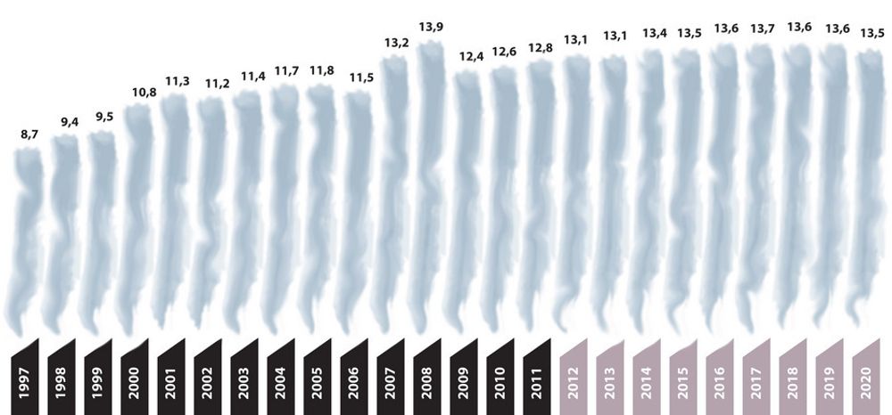 UTSLIPP: Tabellen viser at CO2-utslippene på sokkelen vil øke med en million tonn fra i dag til 2020.