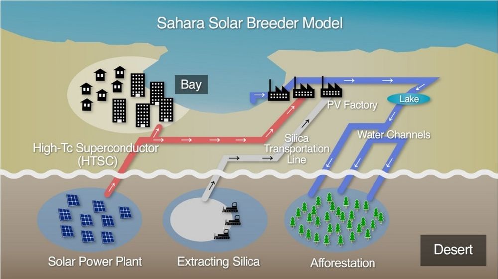 sahara solar breeder project