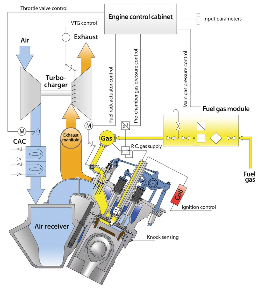 Prinsippet for gassmotor fra Rolls-Royce i Bergen. I motsetning til dieselmotorer, må gass tennes med tennplugg.