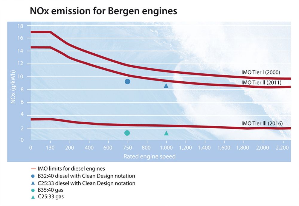 NED: Rolls-Royce viser i tabellen at deres gassmotorer kommer under kravene til maks NOx-utslipp som trer i kraft  med IMO Tier III i 2016. SOx og partikkelutslipp er fjernet og CO2-utslippene er redusert med ca. 20 - 25 prosent sammenliknet med dieselmotor.