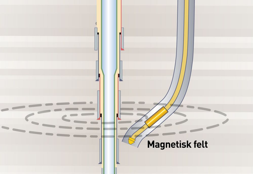 MAGNETISK FELT: Den elektriske proben i avgrensingsbrønnen sender ut et elektrisk felt som igjen danner et magnetisk felt rundt den lekkende brønnen. Retningen på det magnetiske feltet bestemmer den endelige retningen på avgrensingsbrønnen.