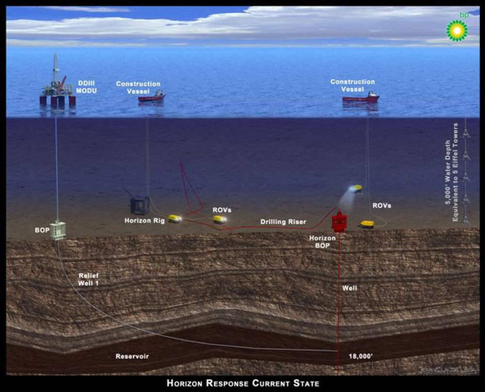 TILTAK: BP har skissert hvordan Development Driller III (DDIII MODU på illustrasjonen) skal bore seg ned til ulykkesbrønnen og avlaste trykket. Operasjonen tar mellom tre og seks måneder. Det ødelagte stigerøret liger som en rød slange fra den defekte sikkerhetsventilen (BOP). BP vil bruke enda en rigg til å bore avlastningsbrønn samt forsøke å sette enda en BOP over den defekte.