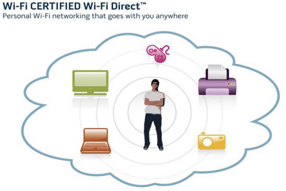 Wi-Fi Direct lover hastighet og rekkevidde som vanlige trådløse nettverk, bare mellom enheter.