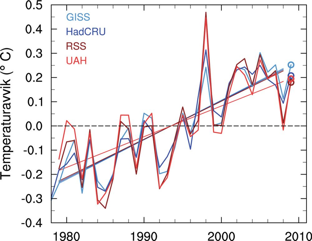 Figuren viser to analyser av global temperatur målt på bakkenivå (blå farge) og to analyser fra satellittmålt temperatur (rød farge). Temperaturen er vist som endring relativt til 30-års perioden 1979-2008. Global temperatur for 2009 er vist med sirkler.