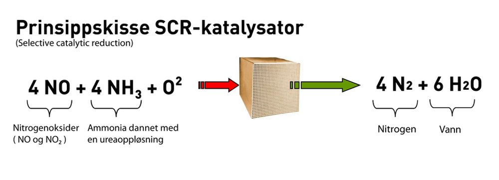 SCR: NOx omdannes til nitorgen og vann i en kjemisk reaksjon i katalystoren der  urea er reaksjonsmiddel.