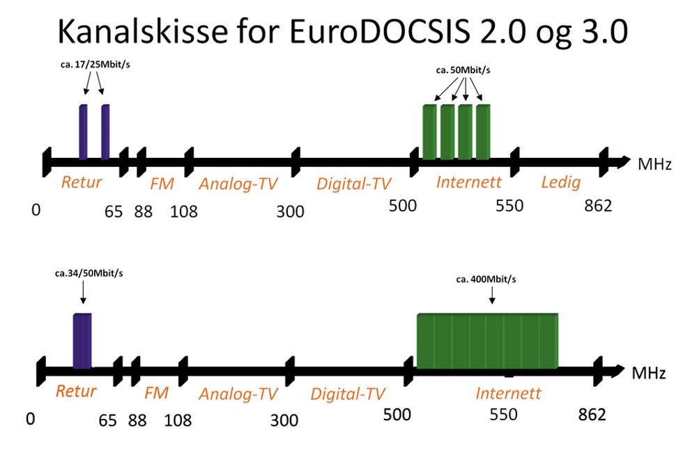 EuroDOCSIS:Overgangen fra versjon 2 til 3 av EuroDOCSIS øker internethastigheten dramatisk. Ved å slå sammen kanalblokker kan den enkelte abonnent teoretisk få 400 Mbit/s, men i prakis vil tilbudene ligge betydelig lavere.