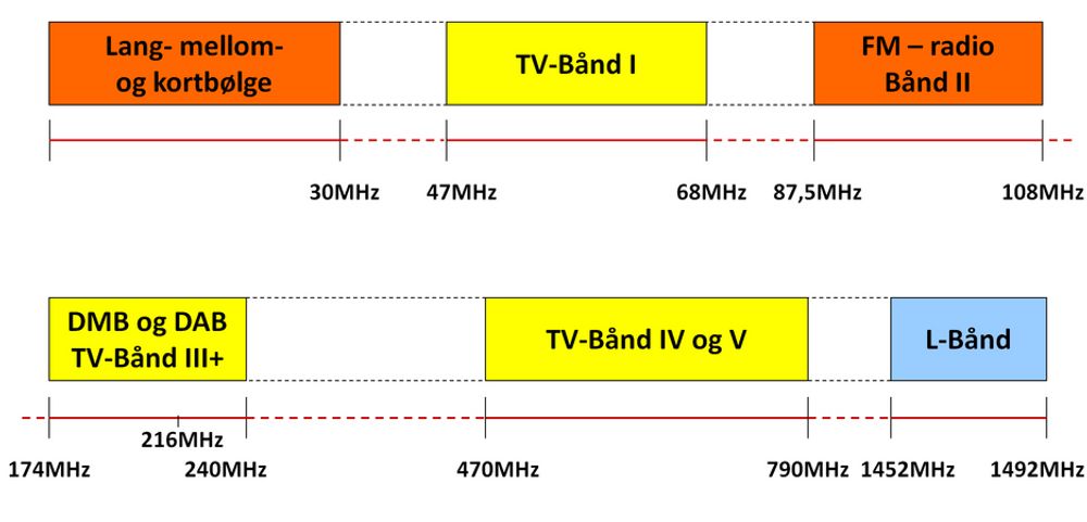 KRINGKASTING:Det er i det som kalles kringkastingsbånd III at sendenettet for digital radio er etablert. Båndet strekker seg formelt fra 174 til 230 MHz, men i mange land slik som Norge brukes det til 240 MHz. I dag bruker DAB og Mini-TV (i Oslofjordområdet) frekvensene fra 216 til 240 MHz. Hvis området fra 174 til 216 MHz, som egentlig er avsatt til DVB-T, det vil si bakkenettet for TV, brukes til Mini-TV vil det bli plass til mer enn 12 nasjonale TV-kanaler. I tillegg er det avsatt frekvensplass i det såkalte L-båndet fra 1,452 GHz til 1,492 GHz.