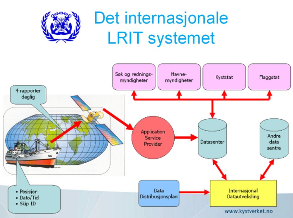 STOREBROR: Long Range Identification and Tracking (LRIT) er et satellittbasert system for identifikasjon og sporing av fartøy.