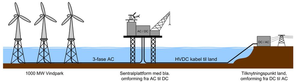 STRØM TIL LAND:Slik tenker man seg det elektriske overføringssystemet fra havvindparken til land.