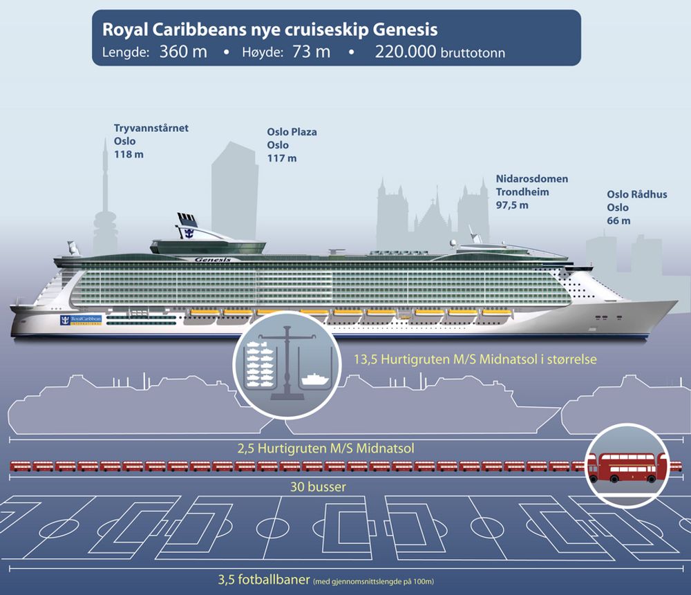 RUVER: Så stor er Oasis of the Seas i forhold til kjente landemerker og symboler. Lengden på 360 meter tilsvarer ca. fire fotballbaner. Satt på høykant vil skipet rage over tre ganger så høyt som Norges høyeste bygning, Oslo Plaza.  Skipte ble lansert som Prosjekt Genesis.