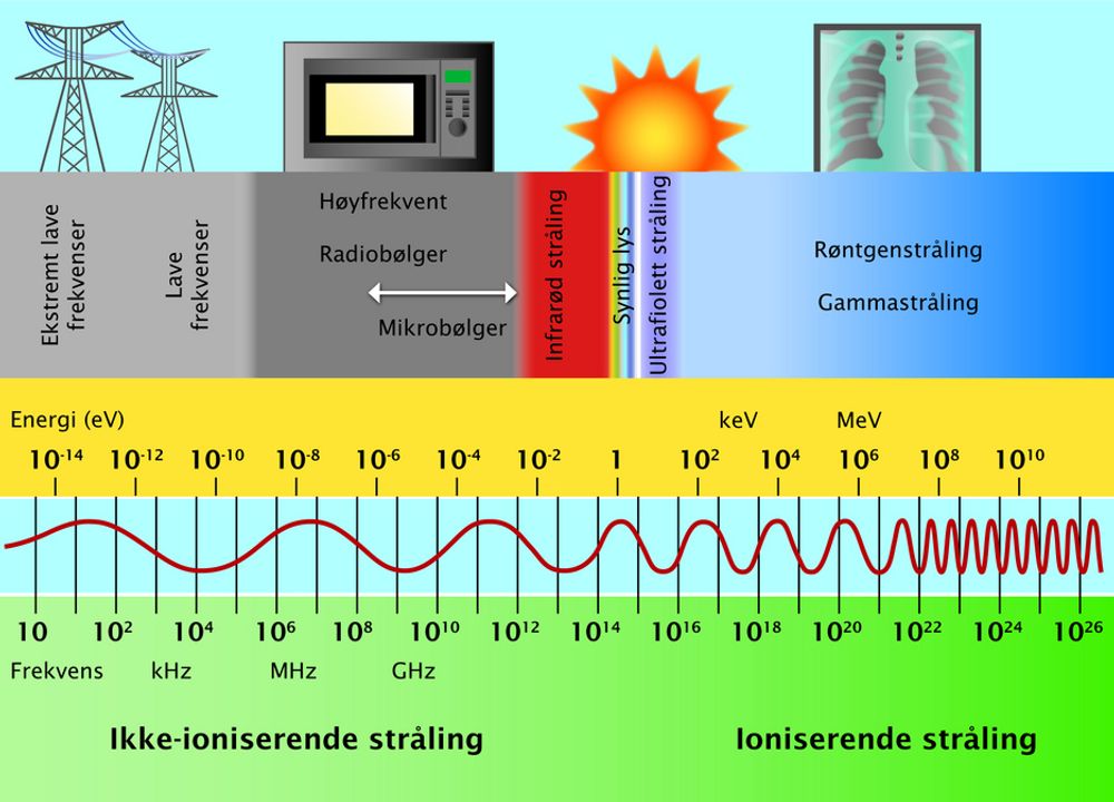 HELE SPEKTERET: Elektromagnetisk stråling er både et bredspektret og mangefasettert område.