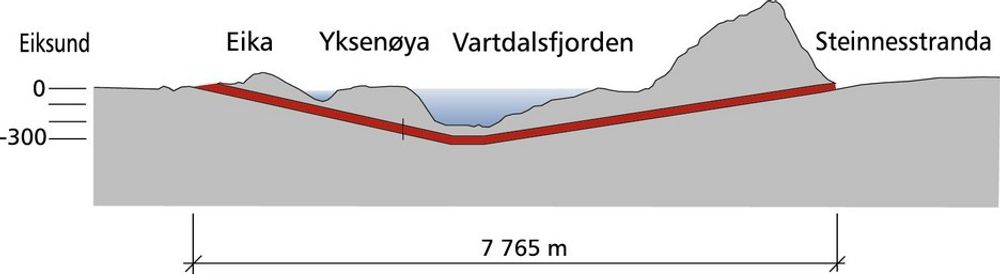 Tunnelprofil Eikesundtunnelen.   Tunnelens største dybde er på hele 287 meter.