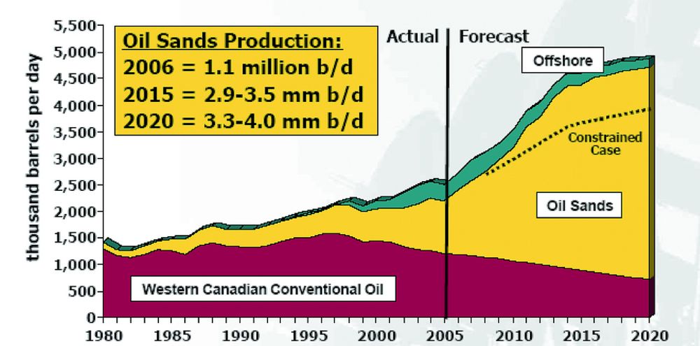 Den kanadiske oljeproduksjonen vil øke kraftig å årene fremover, og det er oljesandreservene som står for økningen.