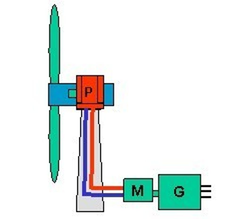 OPP-NED: Med hydraulisk overføring av kraften fra rotoren, kan giret og generatoren plasseres i sokkelen på vindmøllen i stedet for på toppen.