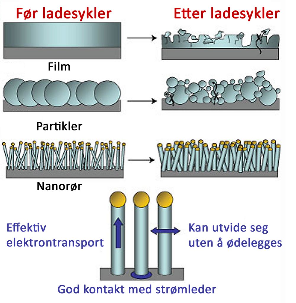 BØRSTER ER BEST:
Små 90 nanometer tykke silisiumrør kan bidra til at litiumbatteriet kan ta ti ganger mer enn dagens modeller, eller rundt 30 ganger mer enn blybatterier.