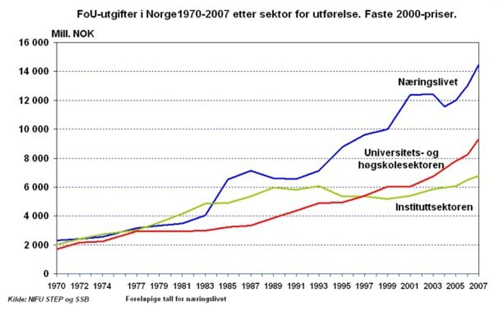 Utgifter til forskning og utvikling fordelt på sektor i perioden 1970 - 2008. Blå strek: Næringslivet. Rød: Universiteter og høyskoler. Grønn: Instituttsektoren