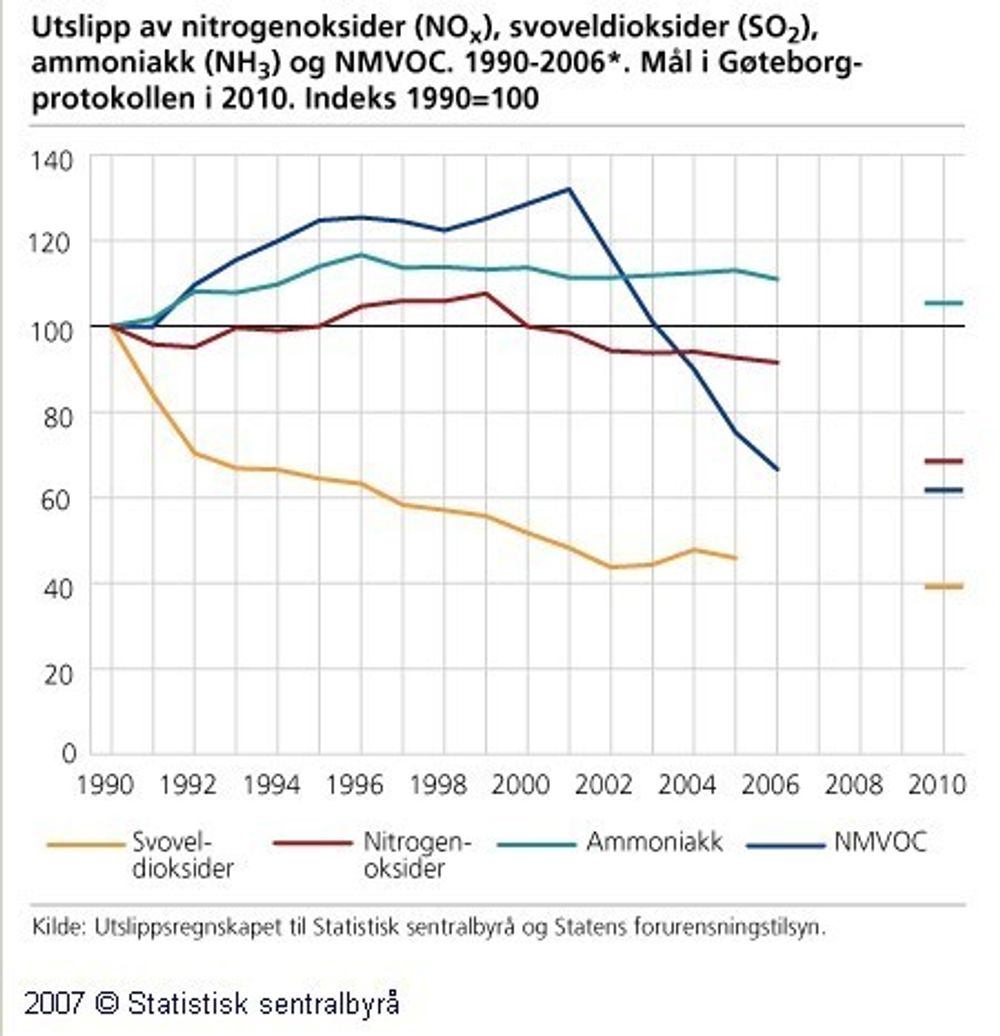 Norge ligger langt bak i arbeidet med å redusere NOx-utslipp. Innen 2010 må vi redusere utslippet med 20 prosent, men hvordan er fortsatt i det blå.