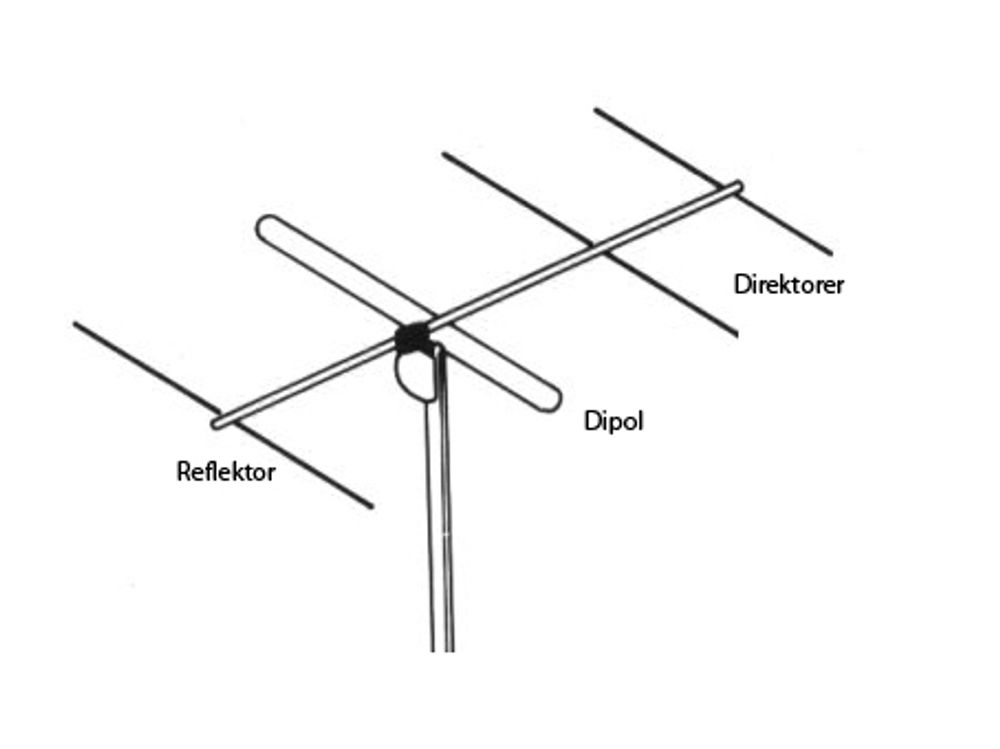 YAGI-ANTENNEN: Den klassiske Yagi-antennen peker mot signalkilden. Den består av en dipol som er foldet, en reflektor bak denne som beskytter mot støy og reflekterer ønskede signaler tilbake til dipolen. Foran sitter flere direktorer som bidrar til forsterkning og retningsfølsomhet.