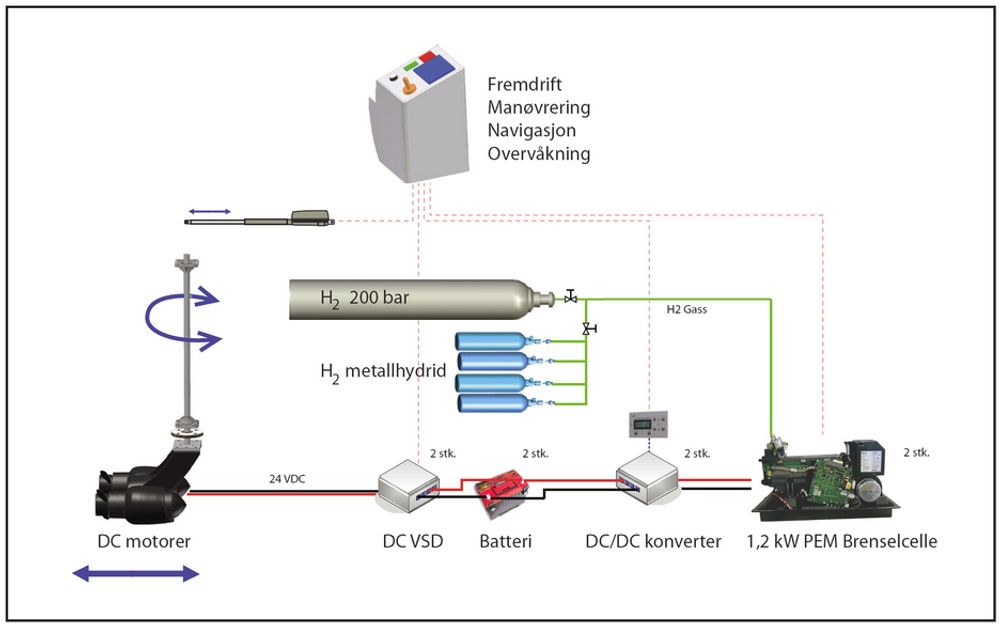 SYSTEMET: Skisse som viser oppbyggingen av framdriftsystemet i snekka. To dreibare likestrømsmotorer gir framdrift.