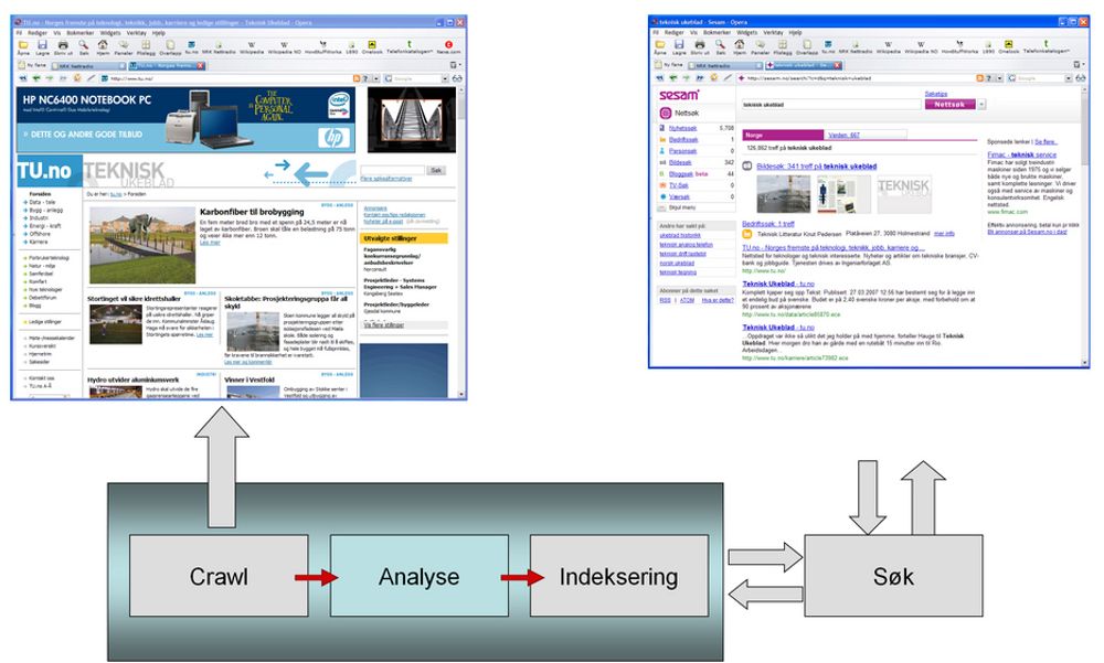 STIFINNER:Det ligger mye prosessering til grunn for at det du skal få relevante svar fra en søkemotor.