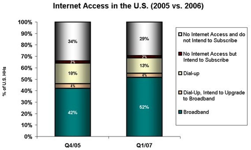 OVER 50: Grafen viser hvilken type nettilgang amerikanerne hadde i 2005 (t.v.) sammenlignet med i 2006, i prosent av amerikanske husholdninger. Endelig har bredbåndstilgangen passert 50 prosent.