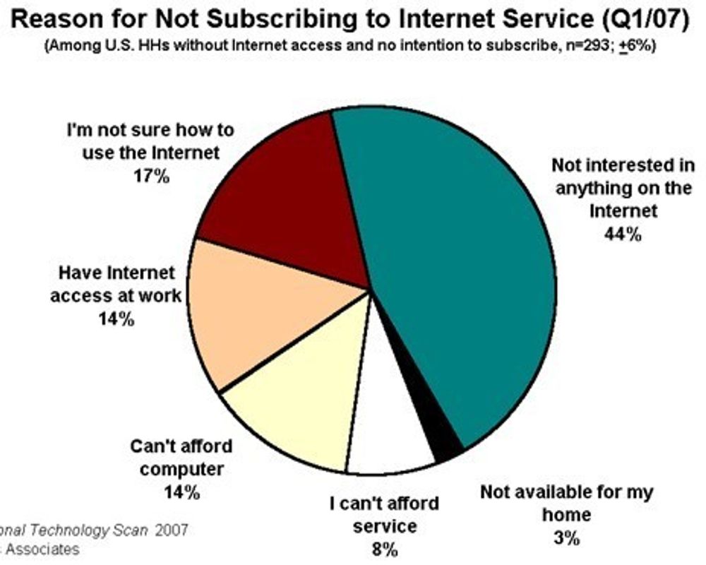 LITEN INTERESSE: Grafen viser hva de spurte svarer er grunnen til at de ikke har internettabonnement. Legg merke til at 44 prosent mener de ikke er interessert i noe på nettet.