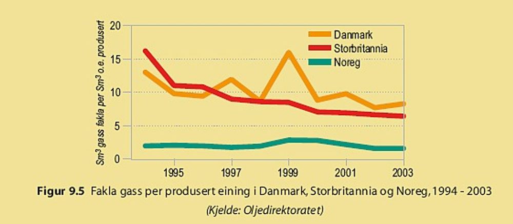 Tallover norsk bruk av fakling viser at vi ligger langt under sammenlignbare land. Tabellen er fra Oljedirektoratets "Fakta 2007"-hefte.