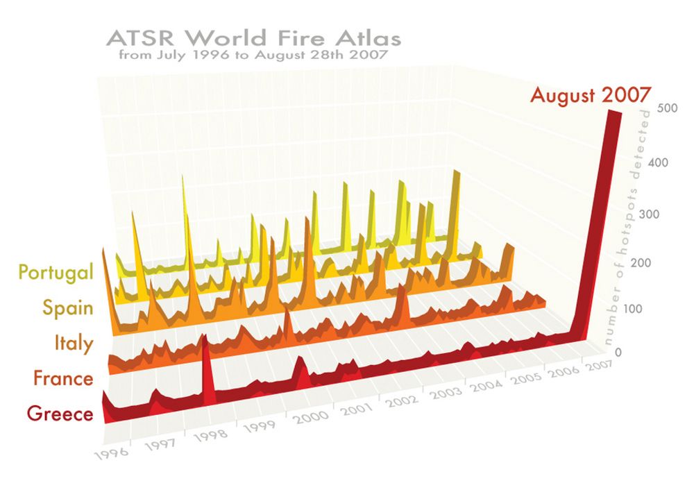 Statistikken viser antall branner månedlig i Frankrike, Italia, Spania, Portugal og Hellas fra juli 1996 til august 2007.