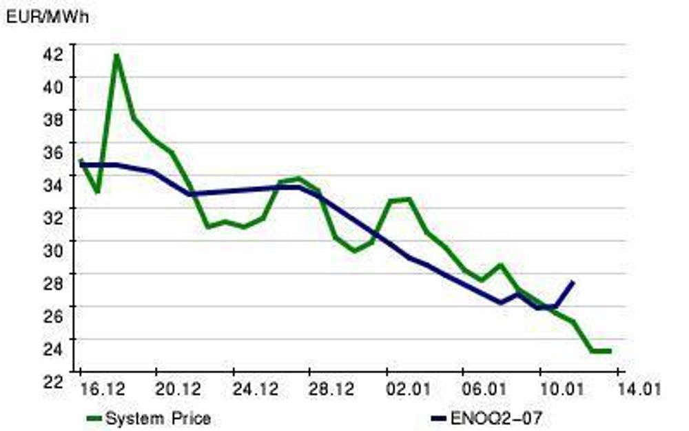 NED: Kraftprisen på strøm fortsetter å synke. Illustrasjonsbilde/Nordpool