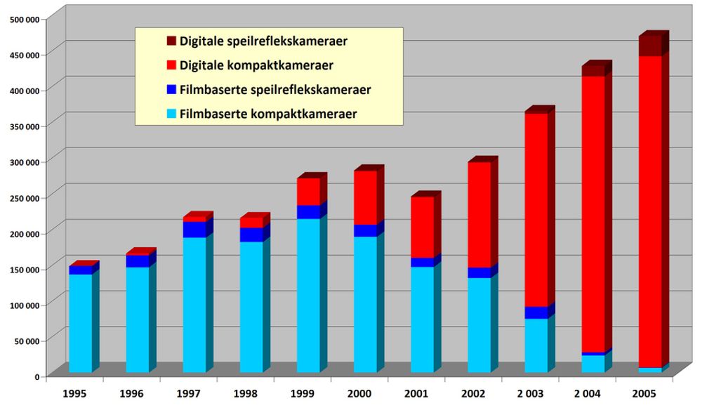 Kamerasalget i Norge 1995 - 2005

Salget av digitale kamera dominerer nå fullstendig etter en voldsom salgsøkning de siste årene.
Kilde: Fotorådet, mars 2006