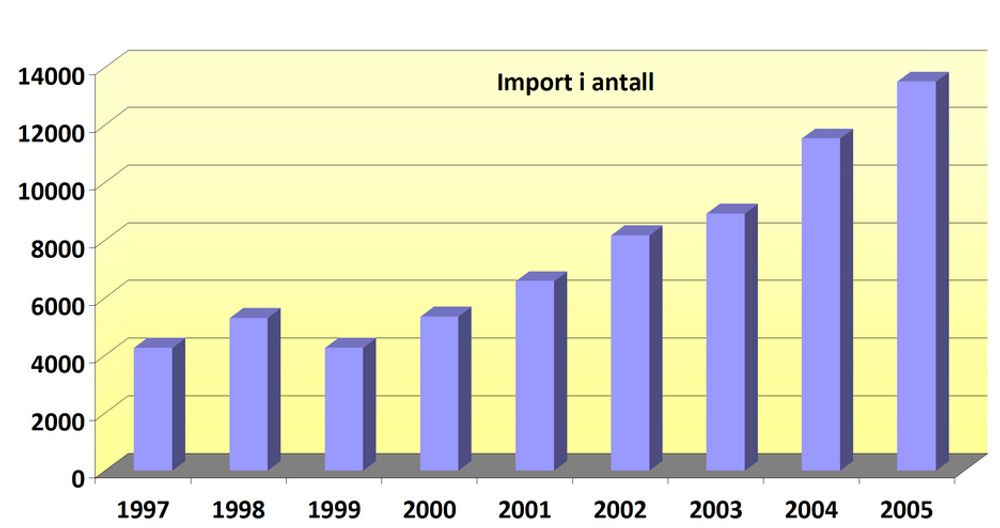 TIL VÆRS:Den norske importen av fritidsbåter har skutt kraftig i været både i verdi og i antall. Nå er 60 prosent av markedet importerte båter.