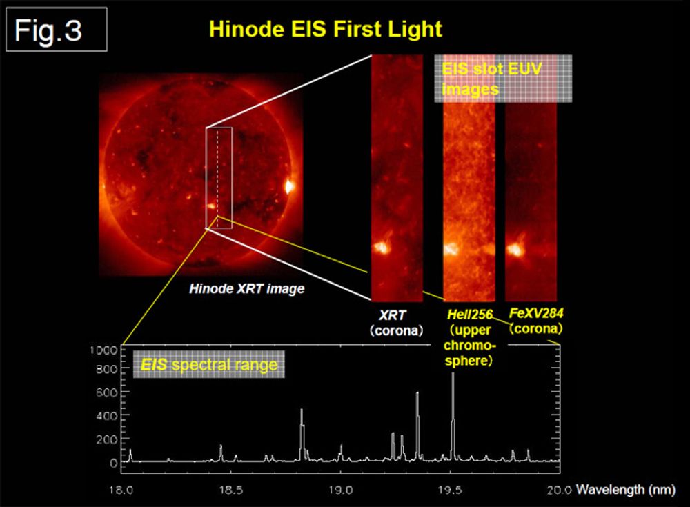 UV-spektrometeret EIS fungerer godt, og gir forskerne et godt grunnlag for å gi oss ny kunnskap om prosessene på sola.