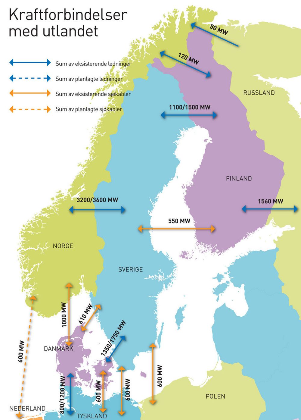 Norge er koblet mot Sverige med i overkant av 3000 MW. Mot Danmark er det to likestrøms sjøkabler på til sammen 1000 MW, hvorav den ene for øyeblikket er ute av drift. En ny sjøkabel mot Nederland er under bygging. Det er forbindelse også til Finland og Russland, men med begrenset kapasitet.

Sverige har importmuligheter både fra Danmark, Tyskland, Polen og Finland.